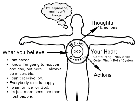 Christian-Belief-System-Diagram